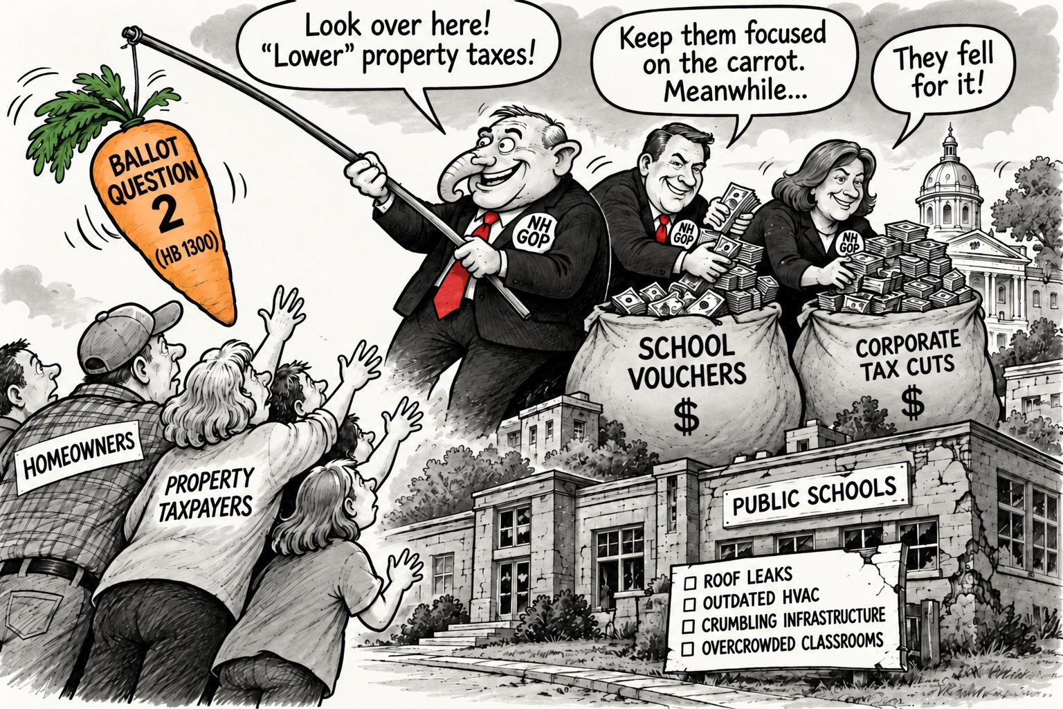 Editorial cartoon. An NH GOP politician dangles a carrot labeled 'Ballot Question 2 (HB 1300)' on a stick in front of homeowners and property taxpayers, saying 'Look over here! Lower property taxes!' Behind him, two more NH GOP figures stuff money into sacks labeled 'School vouchers' and 'Corporate tax cuts,' saying 'Keep them focused on the carrot. Meanwhile...' and 'They fell for it!' Below them, a crumbling Public Schools building has a checklist: roof leaks, outdated HVAC, crumbling infrastructure, overcrowded classrooms.
